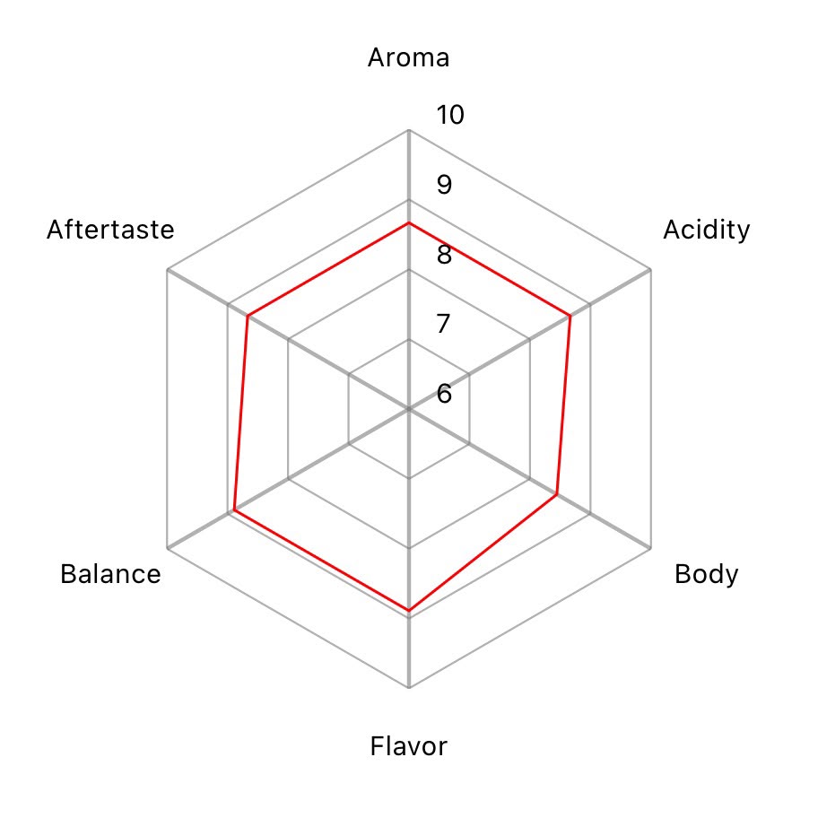 Gráfico del perfil de cata: aroma, acidez, cuerpo, sabor, balance y retrogusto.
